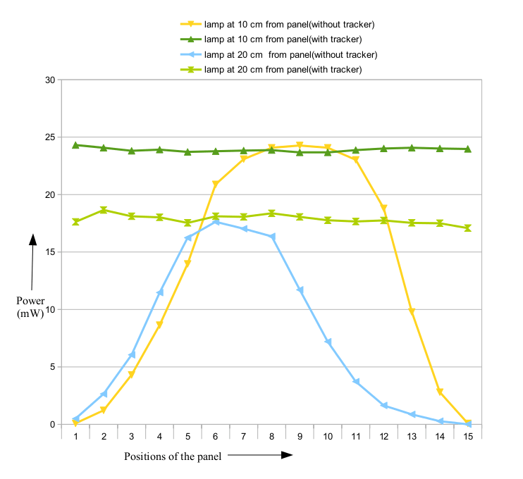 Power vs Rotating Position Graph